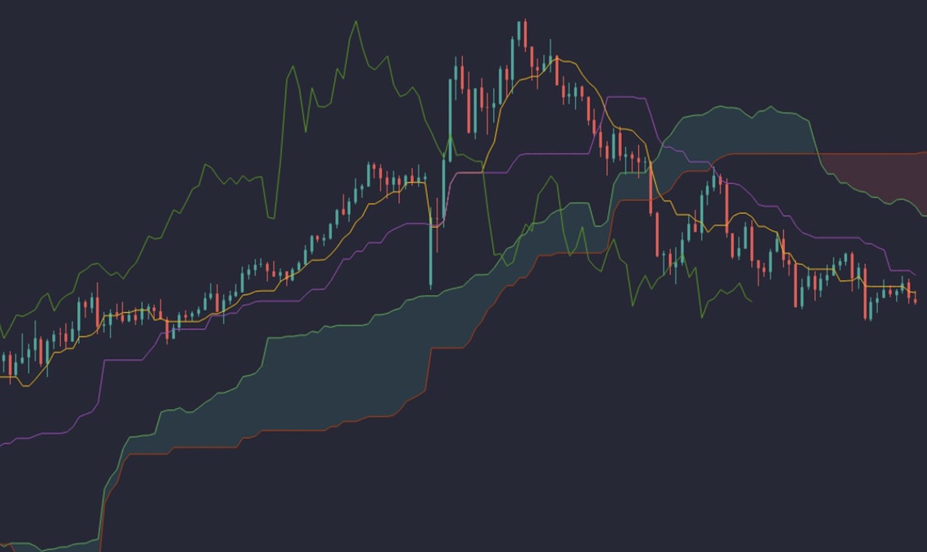 Nuage d'Ichimoku expliqué : le guide complet de l'indicateur Ichimoku Kinko Hyo