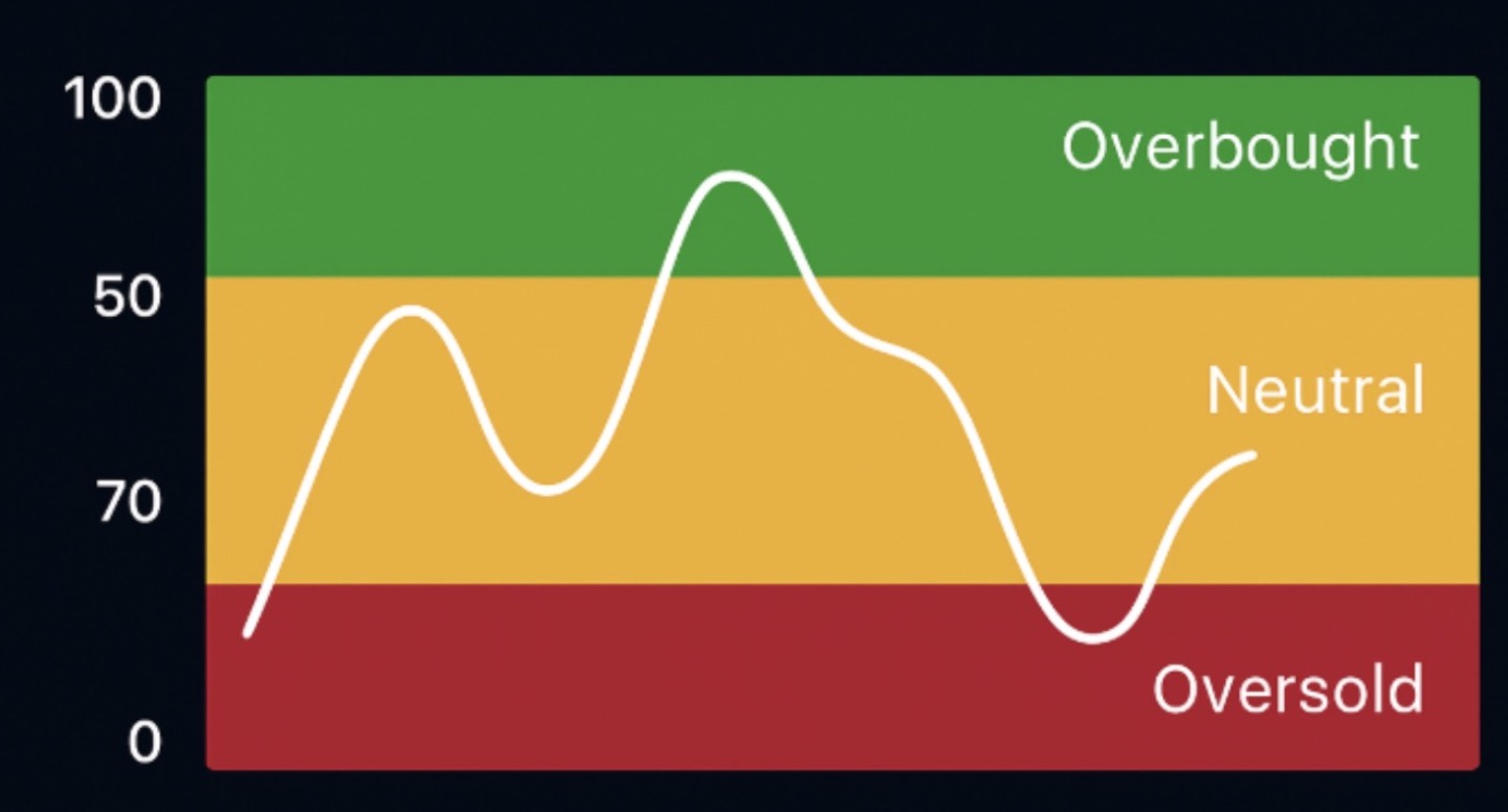 RSI Indicator Explained: A Complete Guide to the Relative Strength Index