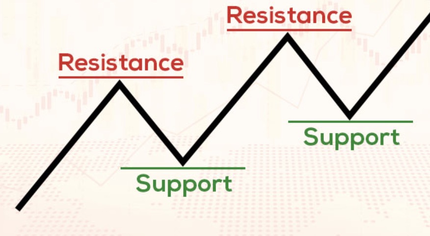 Support and Resistance Explained: A Complete Guide to Key Price Levels in Trading