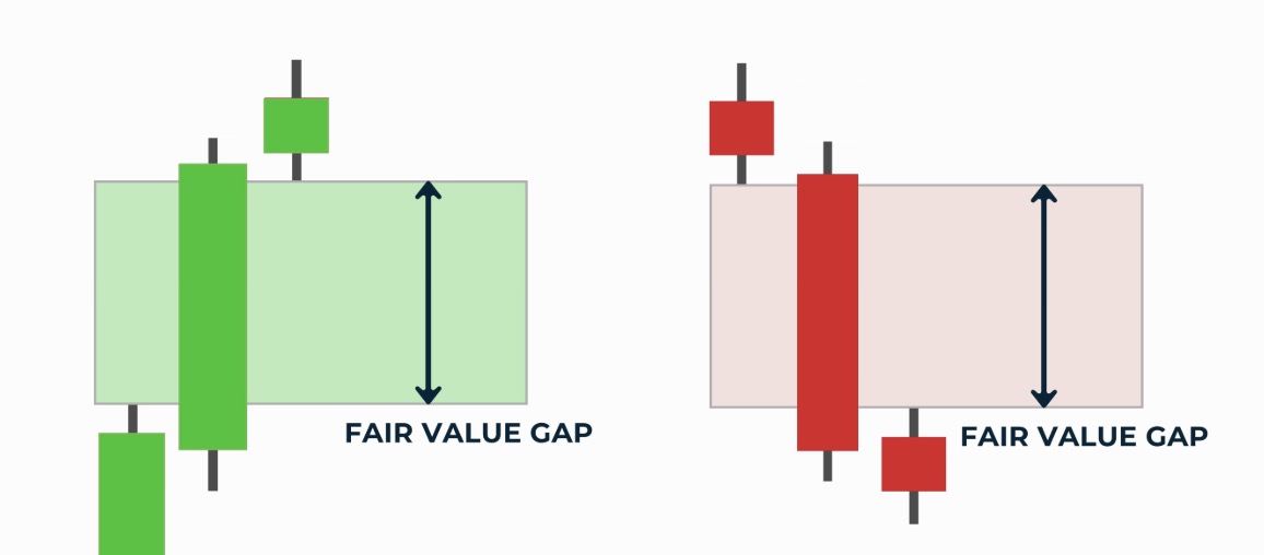 Fair Value Gap (FVG) Explained: A Complete Guide to Trading Price Imbalances